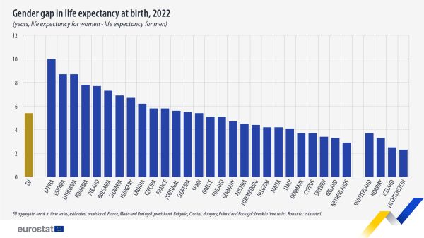 a vertical bar chart showing gender life expectancy at birth in 2022 in the EU, EU member States and some EFTA countries.