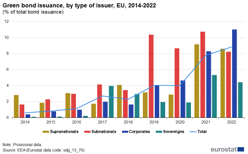 A vertical bar chart with four bars and a line showing the share of green bonds in total bonds issuance, by issuer, in percentage of bonds issuance, in the EU from 2014 to 2022. The bars represent supranationals, subnationals, corporates, and sovereigns and the line represents the total.