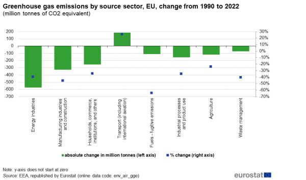 an image showing the greenhouse gas emissions by source sector, EU, change from 1990 to 2021