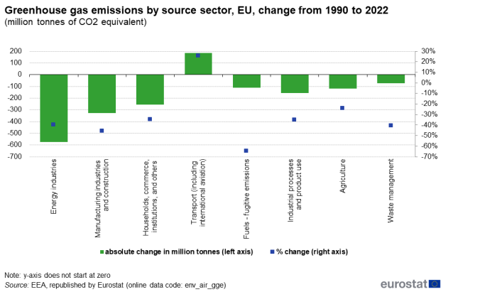 a vertical bar chart showing the greenhouse gas emissions by source sector in the EU, as change from 1990 to 2022. The left axis shows absolute change in million tonnes and the right axis shows percentage change.