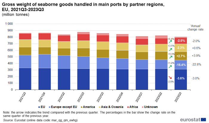 Stacked vertical bar chart showing gross weight of seaborne goods as millions of tonnes handled in EU main ports by partner regions. The columns represent the nine quarters from Q3 2021 to Q3 2023. Each column has five stacks representing the EU, Europe except EU, America, Asia & Oceania, Africa and unknown.