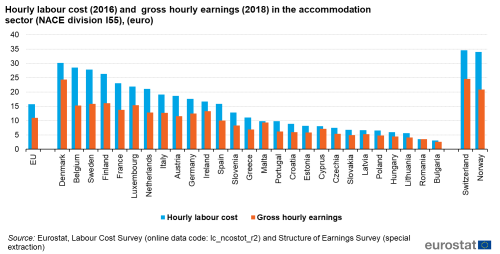 Vertical bar chart showing the EU, individual EU countries, Switzerland and Norway. Each country has two columns representing hourly labour cost for the year 2016 and gross hourly earnings for 2018 in euros.