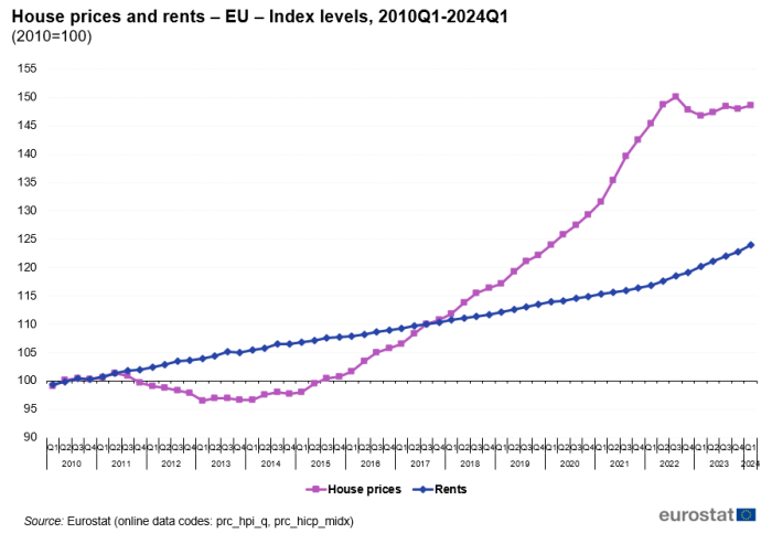 Line chart showing index levels in the EU of house prices and rents represented by two lines over the period Q1 2020 to Q1 2024. The year 2010 is indexed at 100.