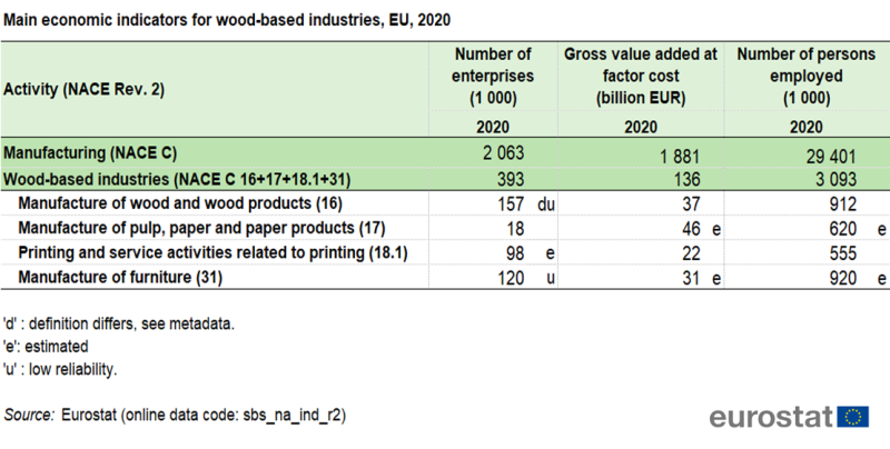 A table showing the main economic indicators for wood-based industries in the EU for the year 2020. Data presented show the number of enterprises in thousands, gross value added at factor cost in billion euros and the number of persons employed in thousands.