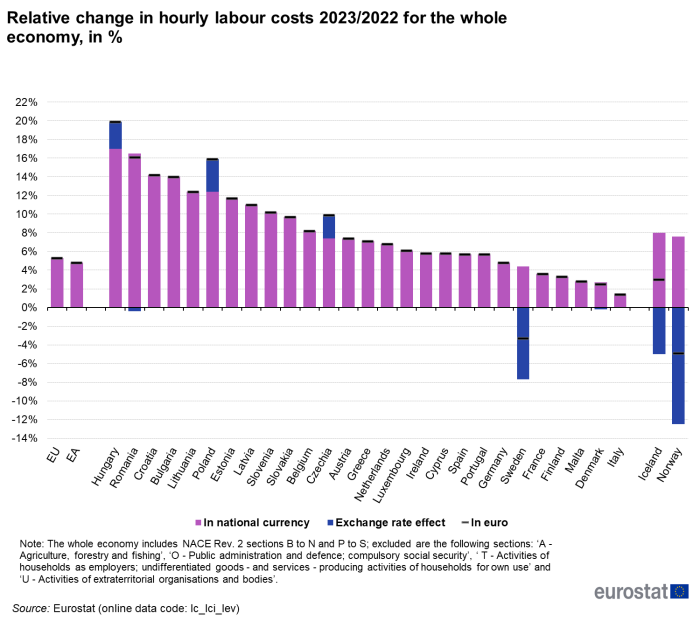 Stacked vertical bar chart showing percentage relative change in hourly labour costs between the year 2023 and 2022 for the whole economy in the EU, euro area, individual EU Member States, Iceland and Norway. Each country column has two stacks representing in national currency and exchange rate effect. Each column has a scatter line marking the percentage change in euro.