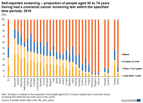a stacked vertical bar chart showing self-reported screening, proportion of people aged 50 to 74 years having had a colorectal cancer screening test within the specified time periods, 2019 in the EU, EU Member States and some of the EFTA countries, candidate countries. The stacks show the time periods, never, 2 years or over, from 1 - 2 years, less than 1 year.