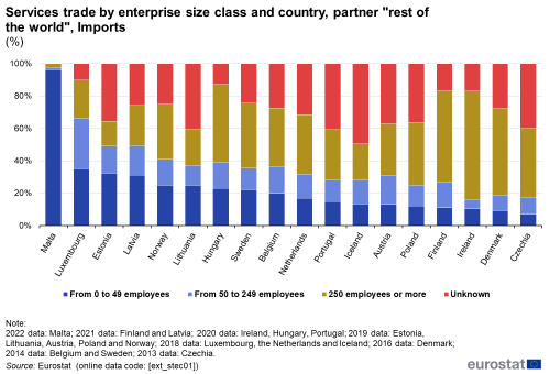 a vertical stacked bar chart showing services trade by enterprise size class and country, partner rest of the world for imports, the stacks show the different employee age ranges.