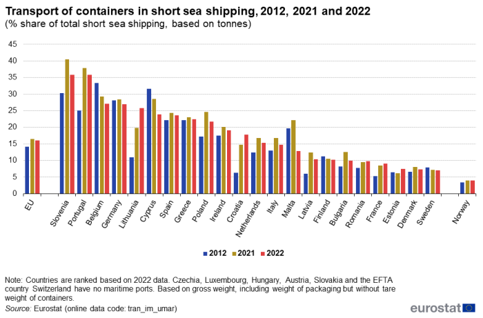 Vertical bar chart showing transport of containers in short sea shipping as percentage share of total short sea shipping based on tonnes for the EU, individual EU Member States and Norway. Three columns for each country represent the years 2012, 2021 and 2022.