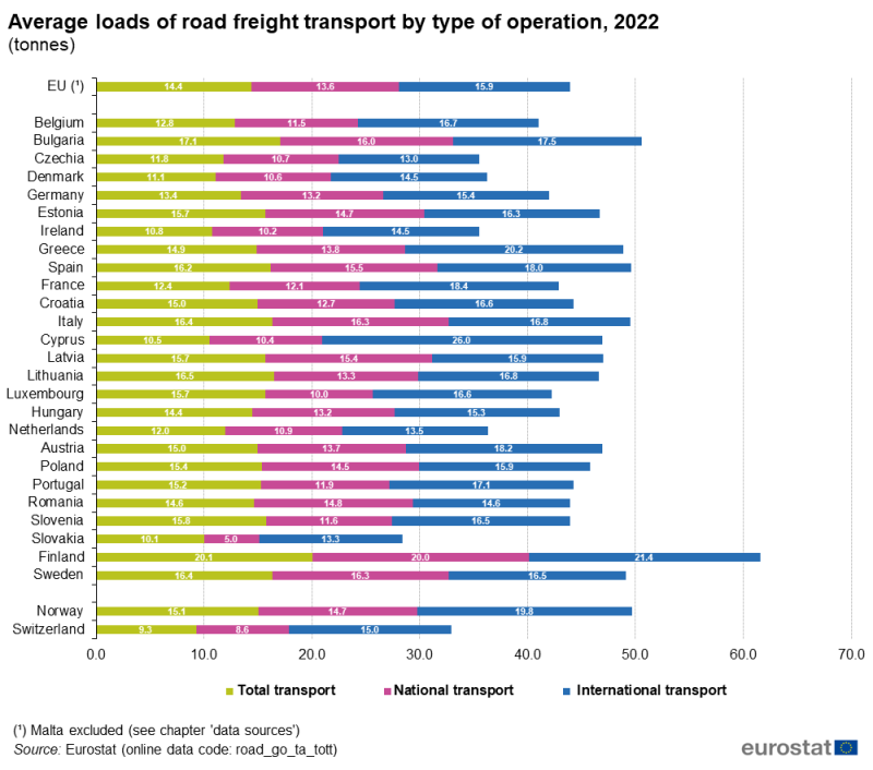 Goods transported by road in EU countries (except Malta for which no