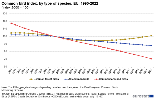A line chart with three lines showing the common bird index, by type of species, in the EU from 1990 to 2022, indexed to the year 2000. The lines represent the figures for all common birds, common forest birds, and common farmland birds.