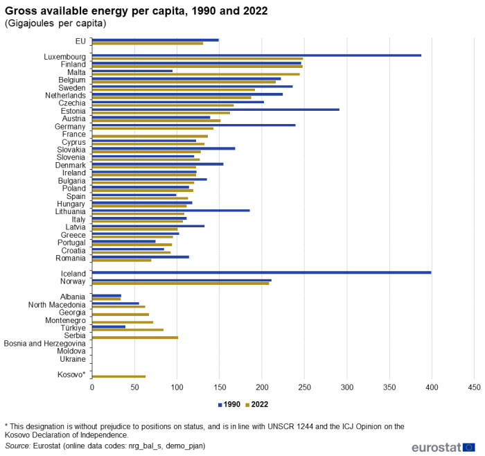 Horizontal bar chart showing gross available energy in terajoules per capita in the EU, individual EU Member States, Iceland, Norway, Montenegro, Moldova, North Macedonia, Albania, Serbia, Türkiye, Kosovo and Georgia. Each country has two bars comparing the year 1990 with 2022.