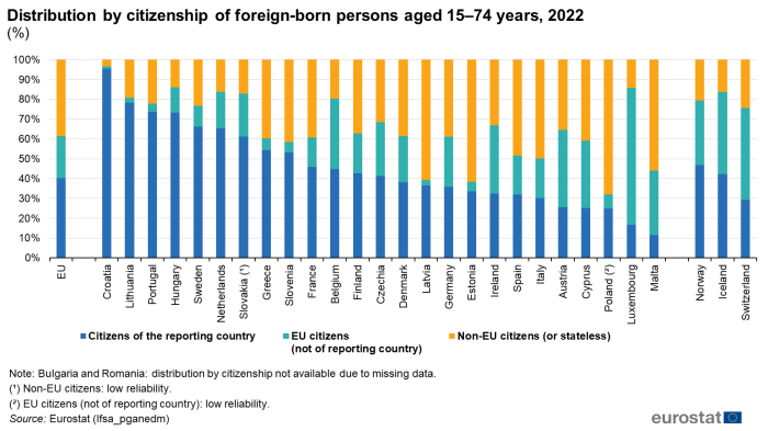 Stacked vertical bar chart showing percentage distribution by citizenship of foreign-born persons aged 15 to 74 years in the EU, individual EU Member States, Norway, Switzerland and Iceland. Totalling one hundred percent, each country column contains three stacks representing citizens of the reporting country, EU citizens and non-EU citizens for the year 2022.
