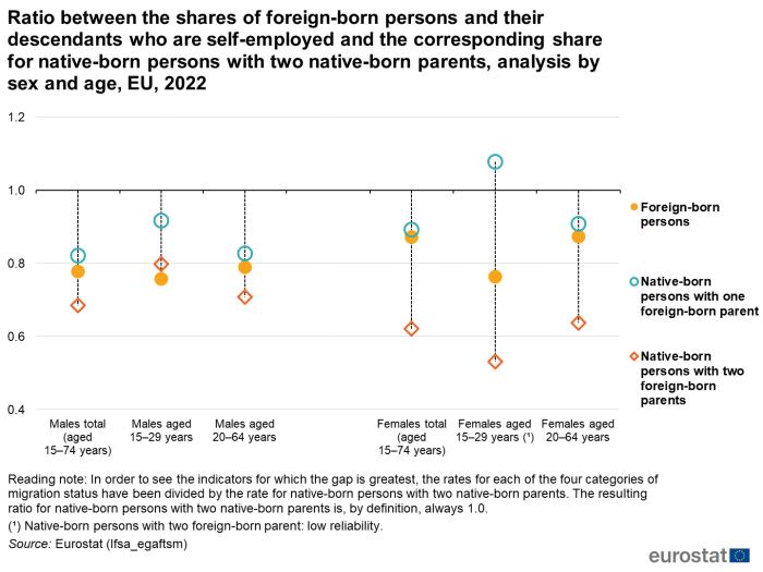 Scatter chart showing ratio between the shares of foreign-born persons and their descendants who are self-employed and the corresponding share for native-born persons with two native-born parents, analysis by sex and age in the EU for the year 2022. Six sections represent three age groups of males and females. Each section has three scatter plots representing three migration statuses.