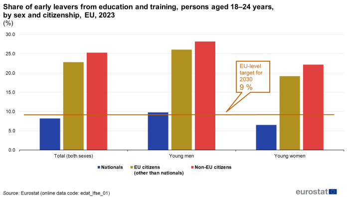 a vertical bar chart with one line showing the Share of early leavers from education and training, persons aged 18–24 years, by sex and citizenship, EU, 2023. The bars show the sexes and the line shows EU target level for 2030, 9%.