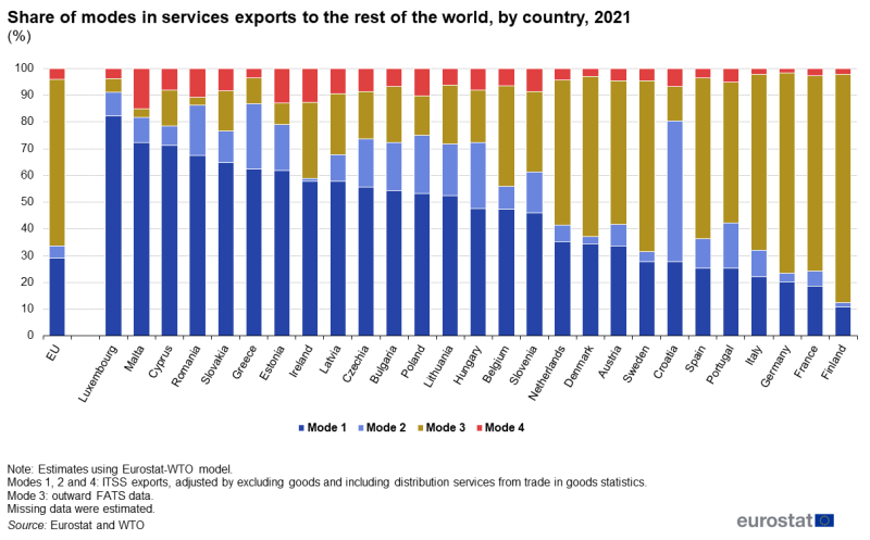 Stacked vertical bar chart showing share of modes in services exports to the rest of the world, by country in the EU and individual EU countries as percentages. Totalling 100 percent, each country column has four stacks representing modes one, two, three and four for the year 2021.