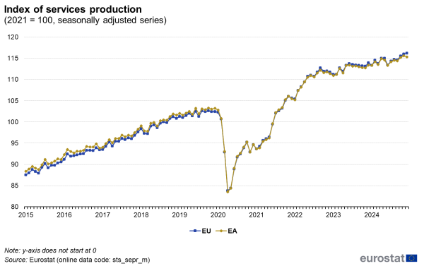 Line chart showing monthly data index of services production. Two lines represent the EU and euro area over the period 2015 to 2024 with the value indexed at one hundred in 2021 and seasonally adjusted.