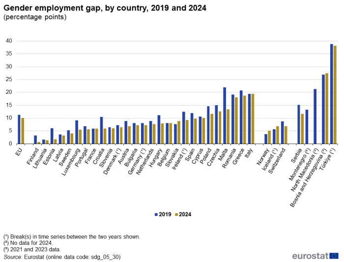 A double vertical bar chart showing the gender employment gap, by country in 2019 and 2024 as percentage points in the EU, EU Member States and other European countries. The bars show the years.