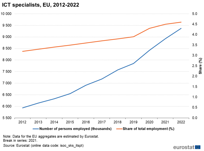 Line chart showing ICT specialists in the EU. Two lines compare the number of persons employed in thousands and the percentage share of total employment over the years 2012 to 2022.