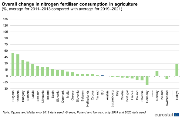 a A vertical bar chart showing Overall change in nitrogen fertiliser consumption in agriculture as a percentage change from 2011 to 2021 in the EU, EU Member States and some of the EFTA countries, and Turkiye.