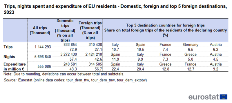 Table showing trips as nights spent and expenditure in million euros of EU residents on domestic, foreign and top five destinations for the year 2023.