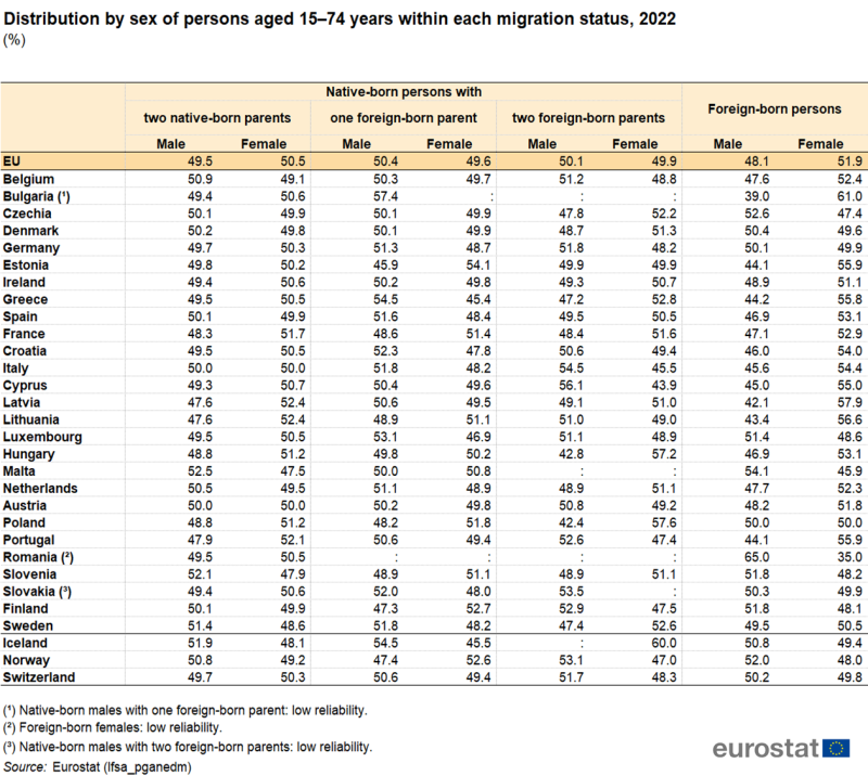 Table showing percentage distribution by sex of persons aged 15 to 74 years within each migration status in the EU, individual EU Member States, Iceland, Switzerland and Norway for the year 2022.