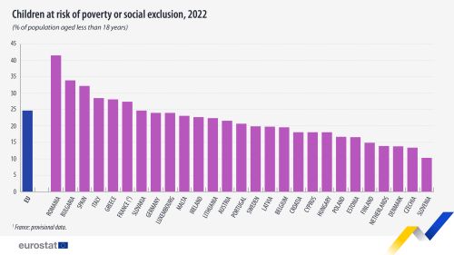 an infographic showing Children at risk of poverty or social exclusion in 2022, in the EU, EU Member States.