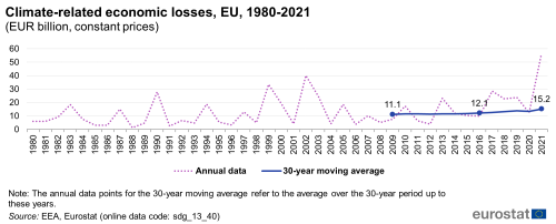 A line chart with two lines showing climate-related economic losses in billion euros at constant prices, in the EU from 1980 to 2021. The lines each show the annual data and the 30-year moving average.