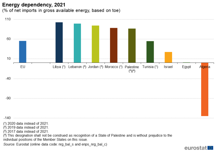 Vertical bar chart showing the energy dependency in percentages of net imports in gross available energy based on tonnes of oil equivalent for the EU, Libya, Lebanon, Jordan, Morocco, Palestine, Tunisia, Israel, Egypt and Algeria in the year 2021.