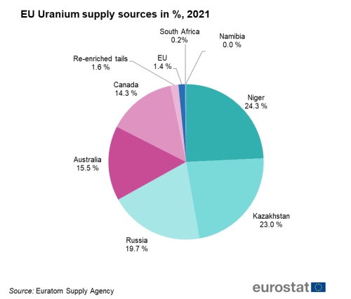 Pie chart showing percentage EU Uranium supply sources from Niger, Kazakhstan, Russia, Australia, Canada, re-enriched tails, the EU, South Africa and Namibia for the year 2021.