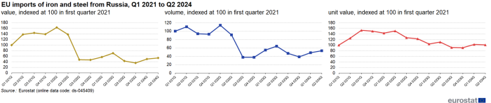 Three line charts showing EU imports of iron and steel from Russia. The first line chart shows the value indexed at one hundred in the first quarter of 2021 for the quarters from Q1 2021 to Q2 2024. The second line chart shows the volume indexed at one hundred in the first quarter of 2021 for the quarters from Q1 2021 to Q2 2024. The third line chart shows the unit value indexed at one hundred in the first quarter of 2021 for the quarters from Q1 2021 to Q2 2024.