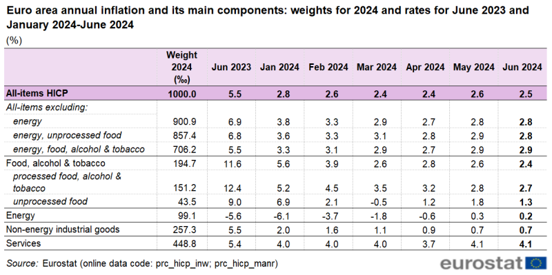 Table on the euro area annual inflation and its main components. The ten rows show the following items: 1) all-items, 2) all-items excluding energy, 3) all-items excluding energy and unprocessed food, 4) all-items excluding energy, food, alcohol and tobacco, 5) food, alcohol and tobacco, 6) processed food, alcohol and tobacco, 7) unprocessed food, 8) energy, 9) non-energy industrial goods, and 10) services. Data is shown in eight columns: first, the item group's weight in 2024 in per mil, followed by the euro area annual inflation in the month June 2023 and finally one column per month for the six months from January 2024 to June 2024.