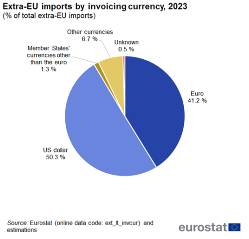 A pie chart showing the Extra-EU imports by invoicing currency in 2023 the segments show euro, US dollar, Member States' currencies other than the euro, other currencies and unknown.