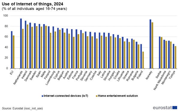a vertical stacked bar chart showing the share of individuals who used internet connected devices in 2024 as a percentage of all individuals aged 16 to 74 years surveyed in the EU, EU countries and some of the EFTA countries, candidate countries.