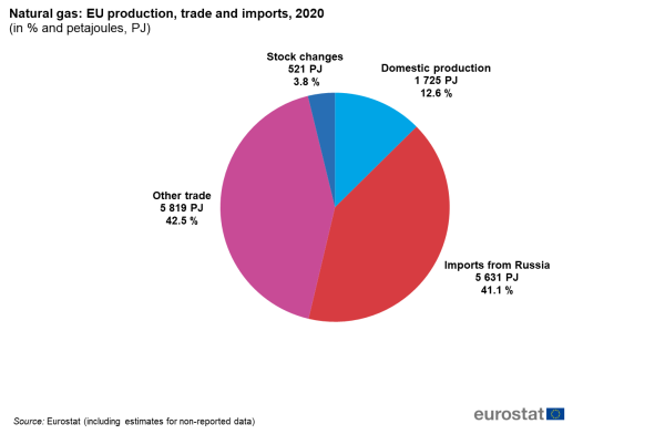 Pie chart showing EU natural gas production, trade and imports in percentages and petajoules.