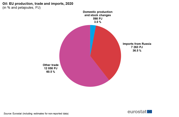 Pie chart showing EU oil production, trade and imports in percentages and petajoules for the year 2020.