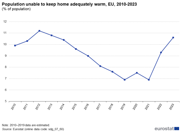 A line chart showing the percentage of population unable to keep home adequately warm, in the EU from 2010 to 2023.