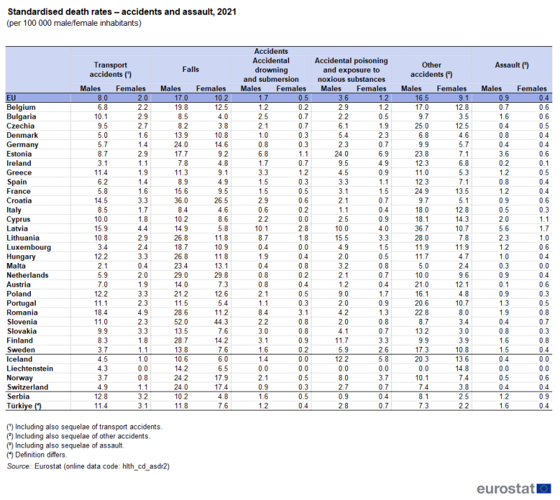 A table showing standardised death rates per hundred thousand inhabitants from accidents and assault. Data are analysed by sex and for 5 types of accidents, as well as assaults. Data are shown for 2021 for the EU as well as EU, EFTA and enlargement countries.