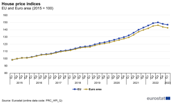 2023 House price indices EU and Euro area (2015 = 100).png