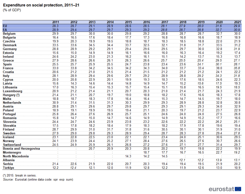 A table showing expenditure on social protection relative to GDP. Data are presented in percent for the period from 2011 to 2021. Data are shown for the EU, EU countries and some EFTA and candidate countries. The complete data of the visualisation are available in the Excel file at the end of the article.