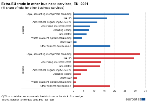a horizontal bar chart showing the extra-EU trade in other business services in the EU in 2021.
