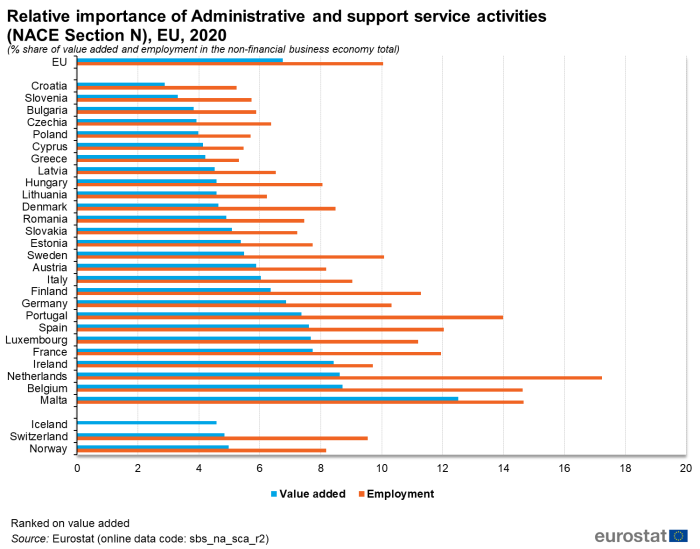 A double horizontal bar chart showing the relative importance of administrative and support service activities for NACE Section N in 2020 as a percentage share of value added and employment in the non-financial business economy for the euro area, EU Member States and some of the EFTA countries. The bars show value added and employment.
