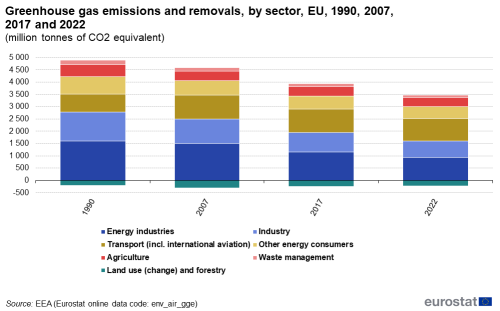A stacked vertical bar chart showing the greenhouse gas emissions and removals in million tonnes of CO2 equivalent, by sector in the EU, in 1990, 2007, 2017, and 2022. The bars represent the sectors of energy industries, transport including international aviation, agriculture, land use (change) and forestry, industry, other energy consumers, and waste management.