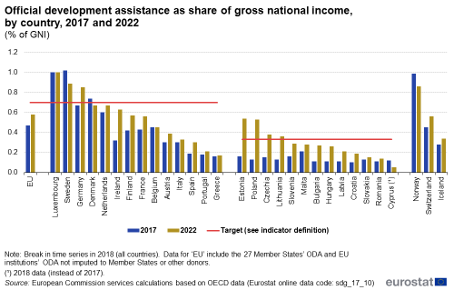 A double vertical bar chart with two horizontal lines showing the Official development assistance as share of gross national income by country in 2017 and 2022 as a percentage of GNI in the EU, EU Member States and other European countries. The bars show the years and the lines shows the targets.
