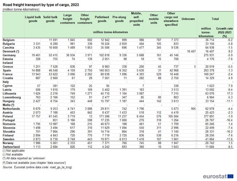 a table showing the road freight transport by type of cargo in 2023.