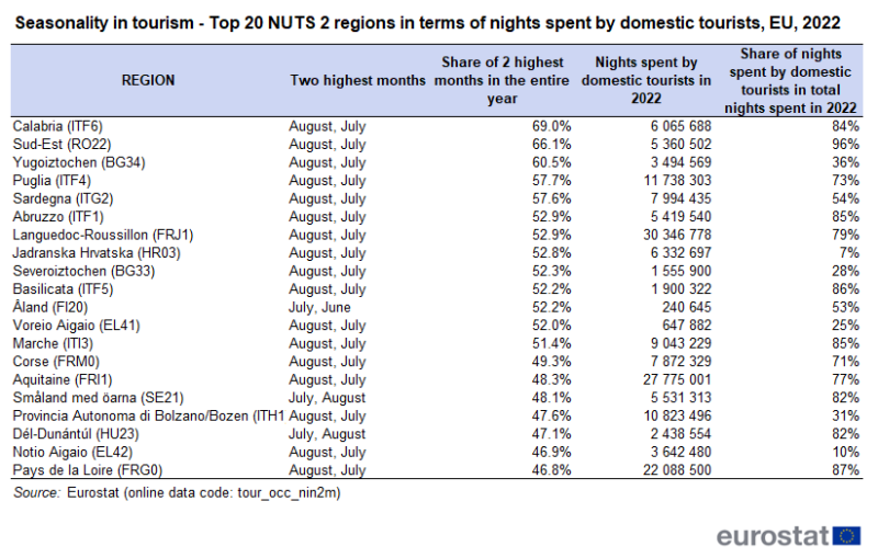 Table showing seasonality in tourism of the top 20 EU NUTS 2 regions in terms of nights spent by domestic tourists, percentage share of the 2 highest months and percentage share of the nights spent by domestic tourists for the year 2022.