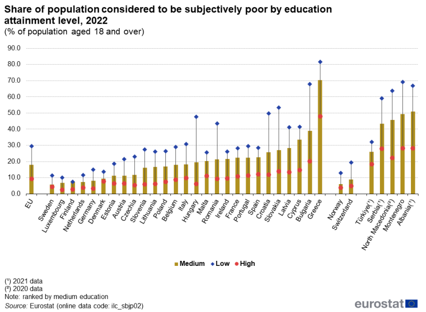 Combo chart showing the percentage of population considering themselves to be subjectively poor by education in 2022. EU countries and Norway, Switzerland, Türkiye, Serbia, North Macedonia, Montenegro and Albania are shown.