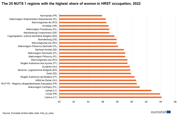 A horizontal bar chart showing the 25 nuts 1 regions in the EU with the highest share of women in science and technology for the year 2022. Data are shown as percentages.