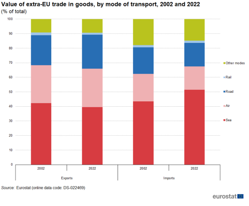 Stacked vertical bar chart showing value of extra-EU trade in goods by mode of transport as a percentage of total. Four columns for exports and imports for the years 2002 and 2022. Five stacks totalling one hundred percent in each column represent the modes of transport of sea, air, road, rail and other modes.