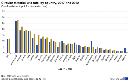 A double vertical bar chart showing the circular material use rate as a percentage of material input for domestic use, by country in 2017 and 2022 in the EU, EU Member States and other European countries.