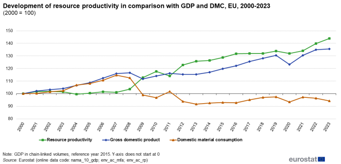 a line chart with three lines showing resource productivity in comparison to GDP and DMC in the EU from 2000 to 2023.